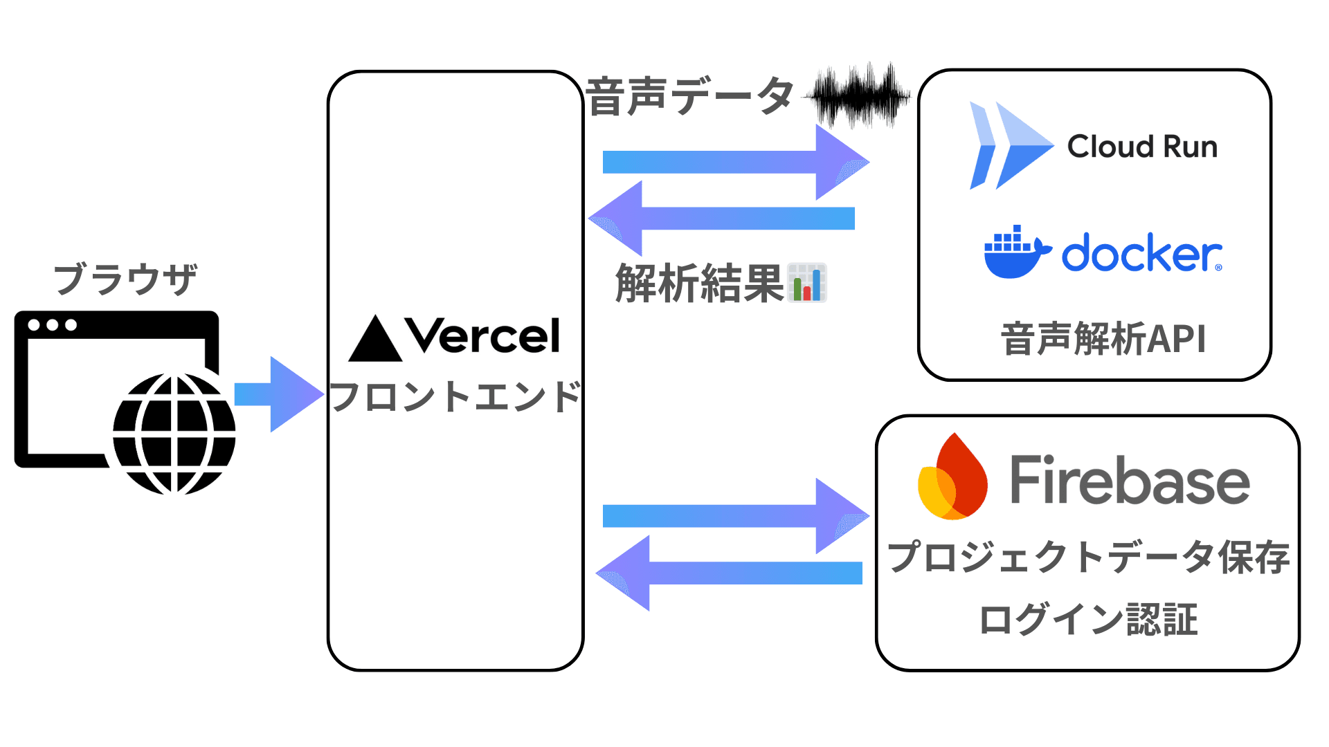 Production Architecture